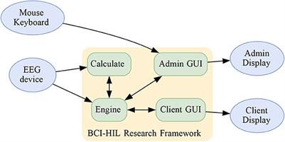 An open-source human-in-the-loop BCI research framework: method and design